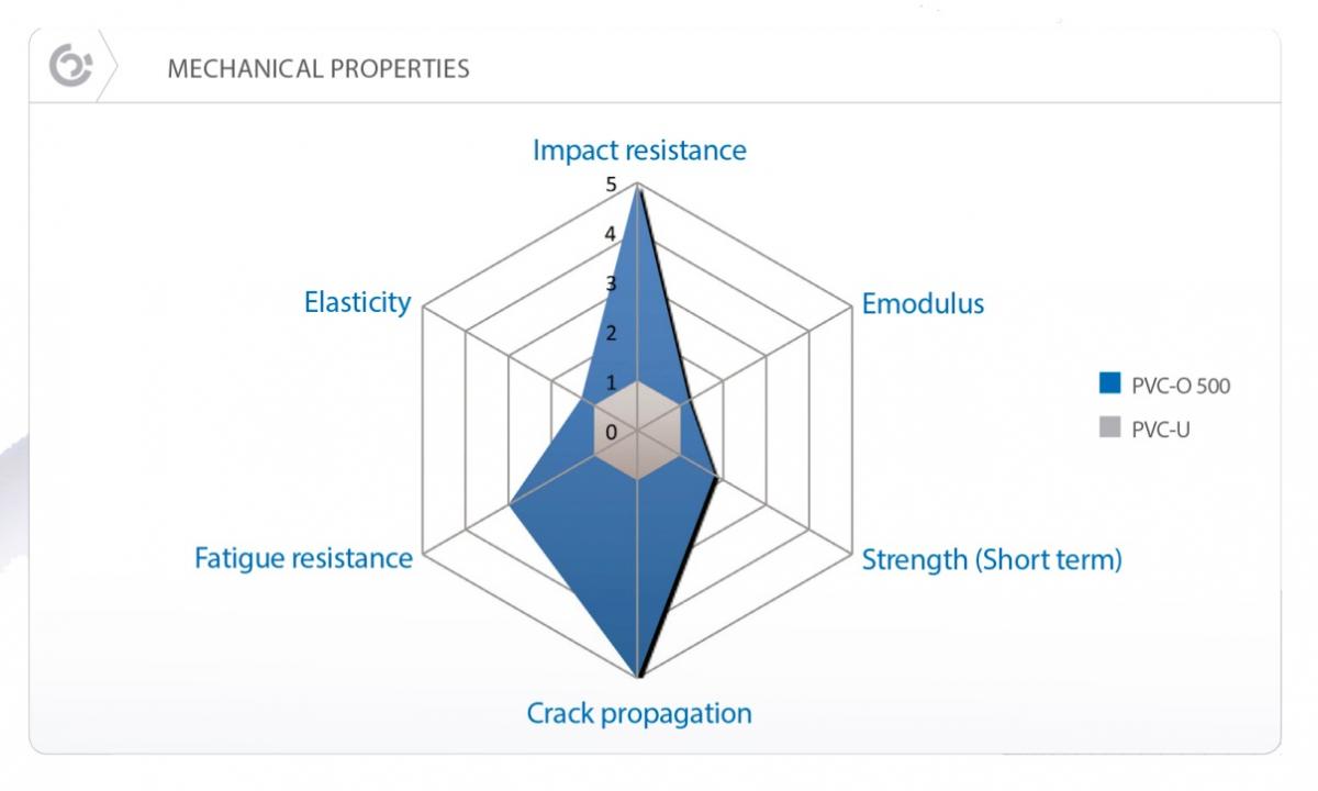 PVC-O mechanical properties