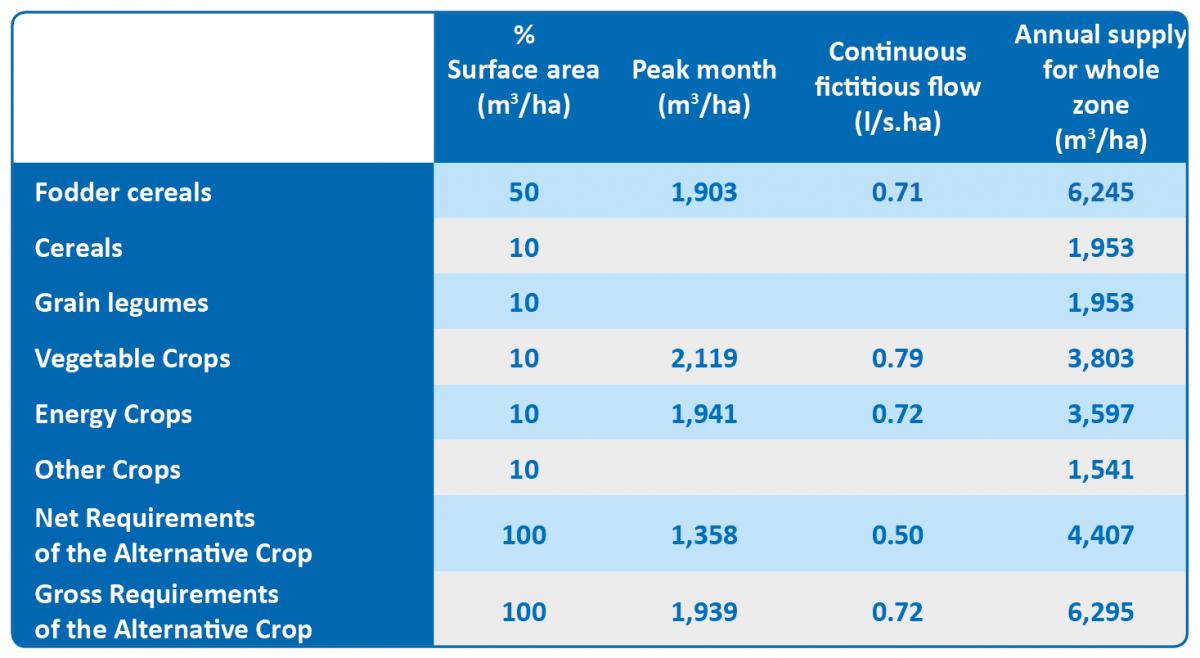 Irrigati on Transformati on Project of Sector XXII of the Payuelos Sub-zone – Cea Area of the Irrigable Zone of Riaño (León, Spain)
