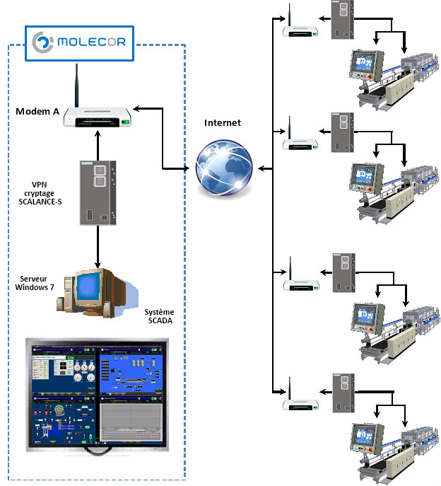 Molecor, au-delà du concept d’assistance à distance