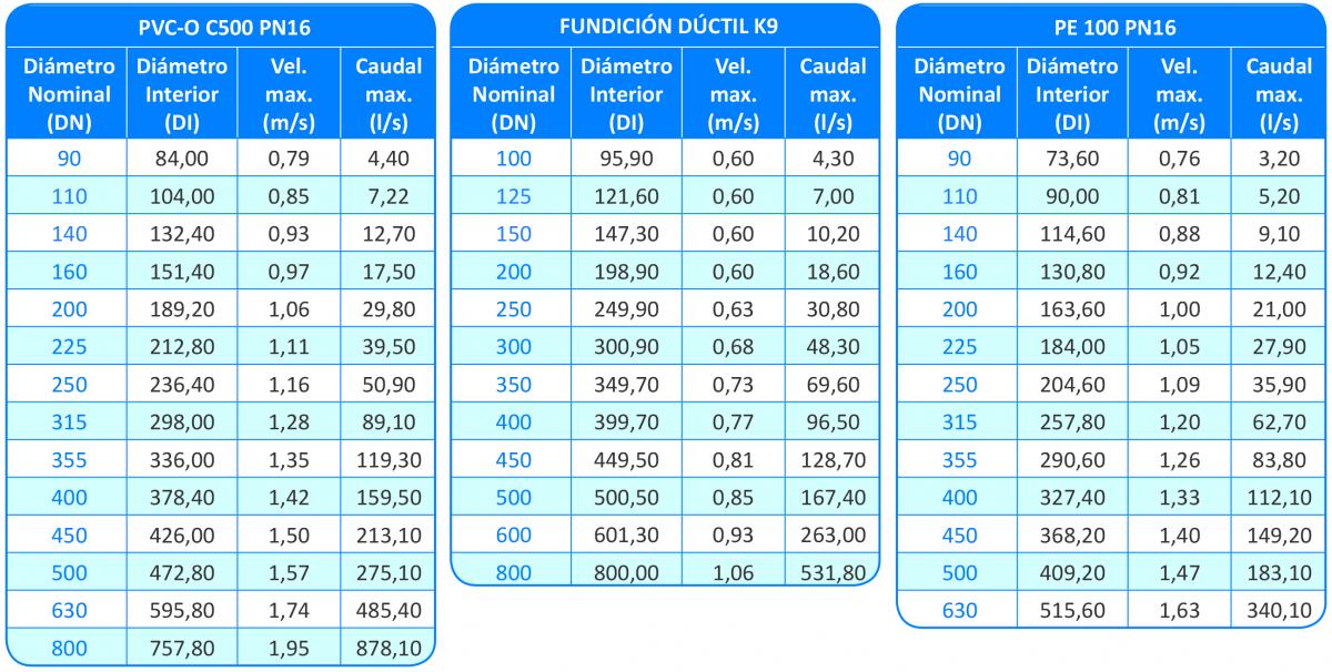 Calculos hidrahulicos para el diseño de redes