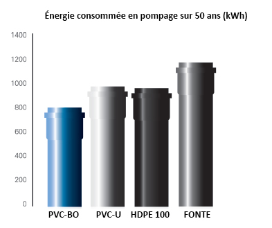 Énergie consommée en pompage