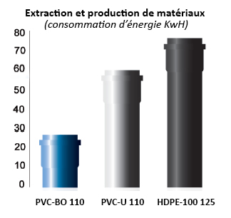 Extraction et production de matériaux