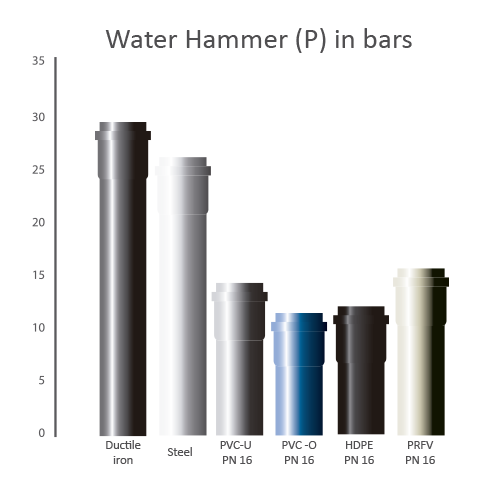 Water hammer