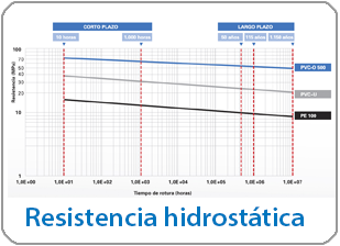 Resistencia Hidrostática