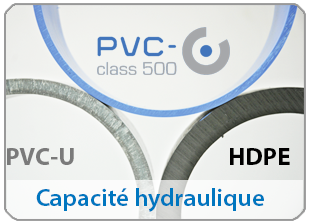 Capacité hydraulique