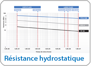 Résistance hydrostatique