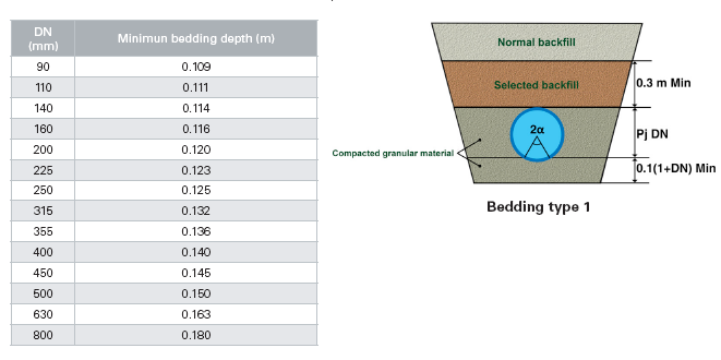 Dimensioning of trenches: external load stress and deformation in underground installations of PVC-O pipes