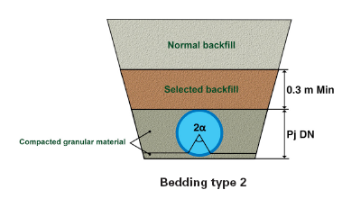 Dimensioning of trenches: external load stress and deformation in underground installations of PVC-O pipes