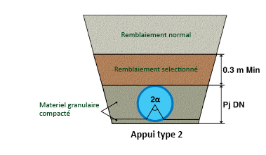 Dimensioning of trenches: external load stress and deformation in underground installations of PVC-O pipes
