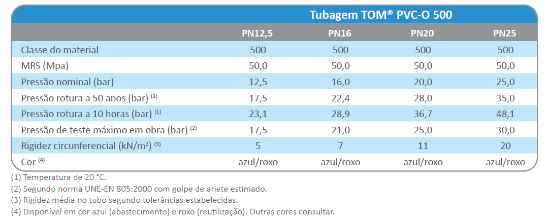 Tuberias TOM clase 500