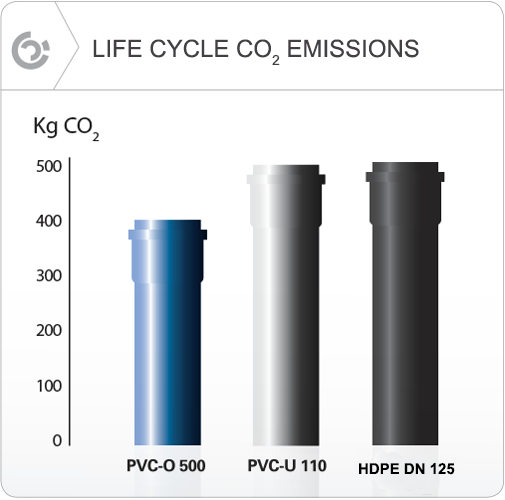 CO2 emissions