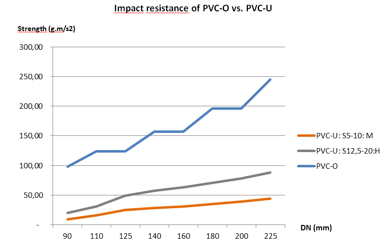 Molecor. Impact resistance