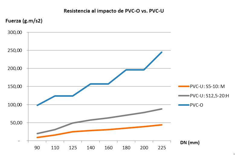 Molecor. Resistencia al impacto