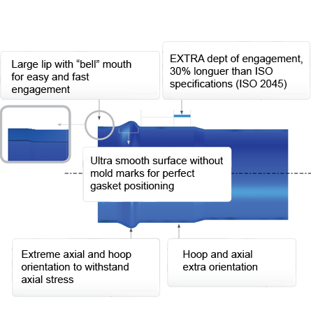 Molecor Socket Joint Systems