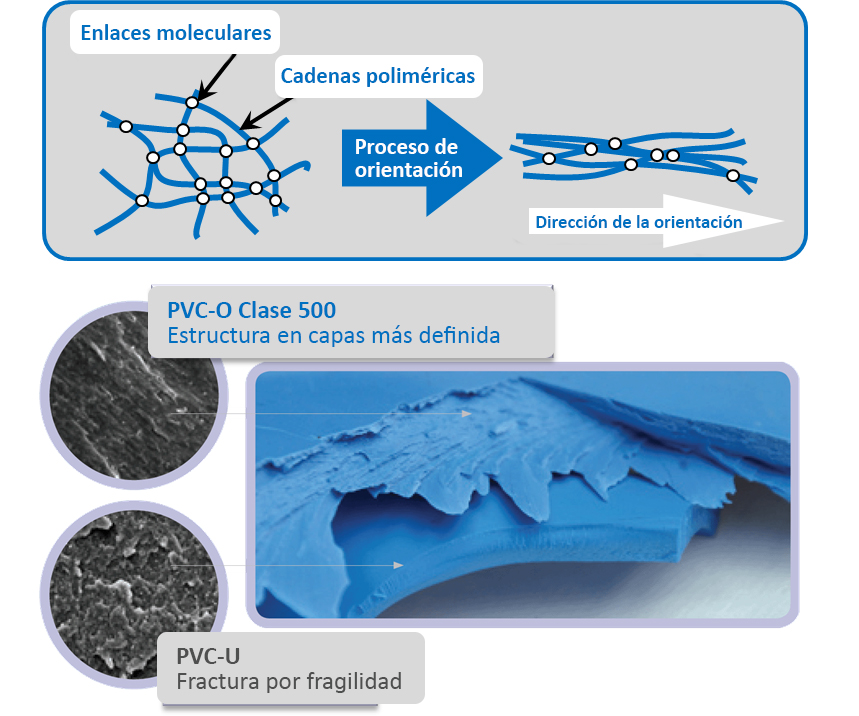 Que es PVC-O