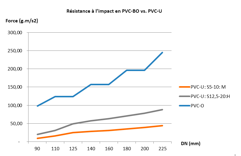 Molecor. Impact resistance