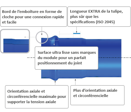 Systèmes de raccord Molecor