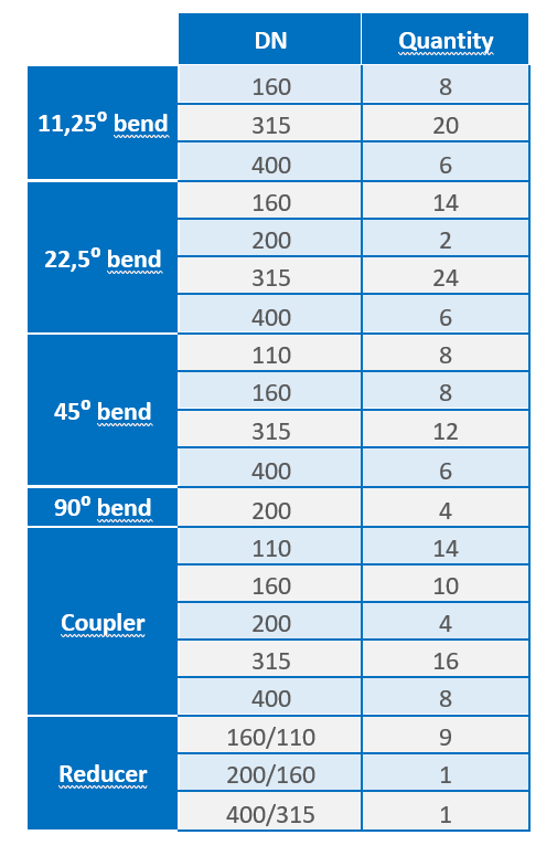 ecoFITTOM Oriented PVC fittings