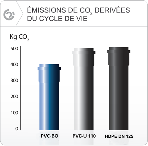 Molecor. Émissions de CO2 del cicle derivées du cycle de vie